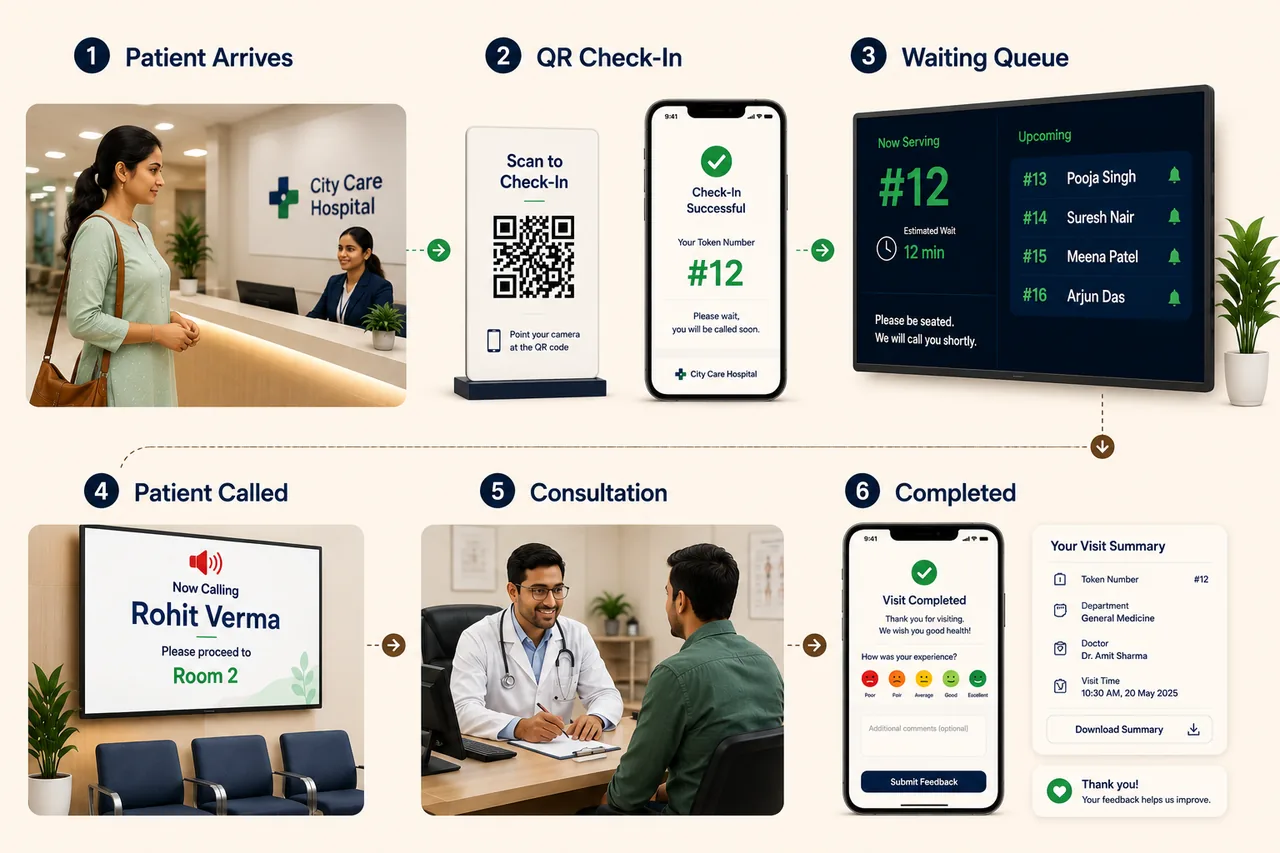 OPD Pilot operational control â€” a patient 360Â° profile (basic info, tags, description) alongside a live OPD Queue board showing patients, tokens and statuses